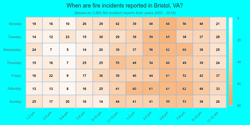 When are fire incidents reported in Bristol, VA?