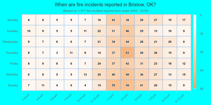 When are fire incidents reported in Bristow, OK?