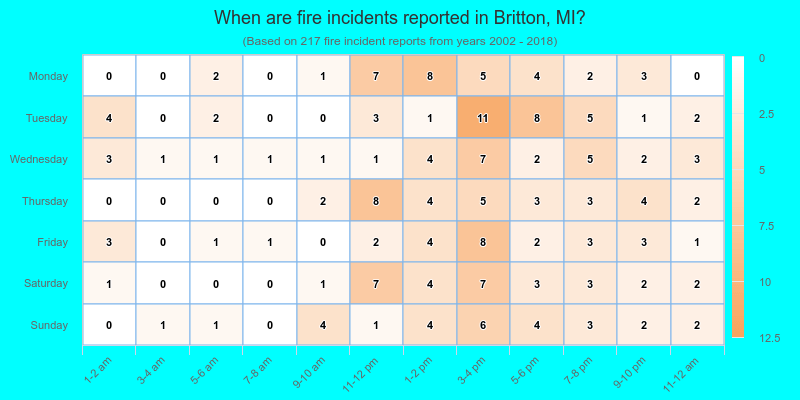When are fire incidents reported in Britton, MI?