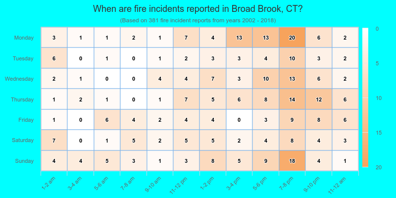 When are fire incidents reported in Broad Brook, CT?
