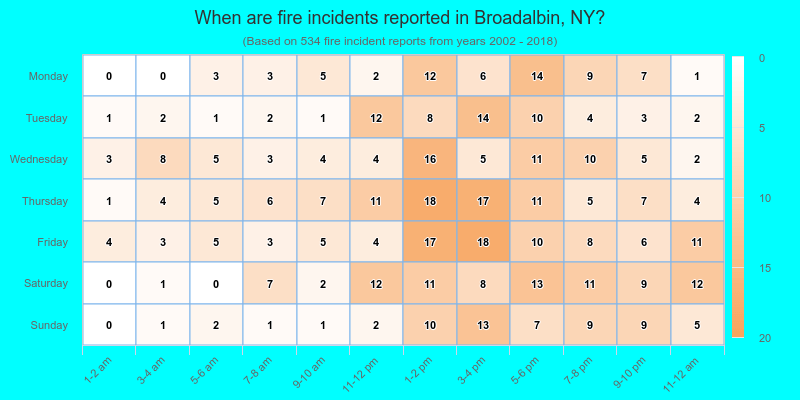 When are fire incidents reported in Broadalbin, NY?