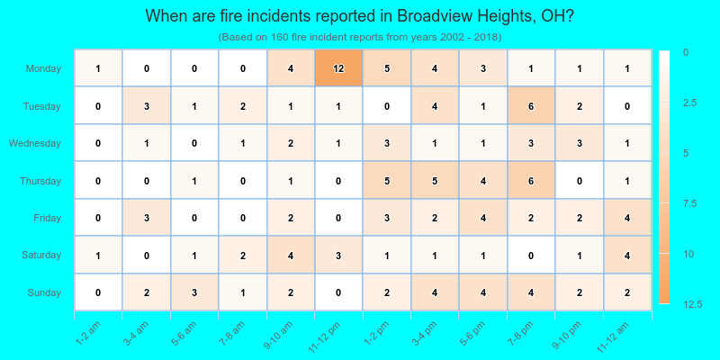 When are fire incidents reported in Broadview Heights, OH?