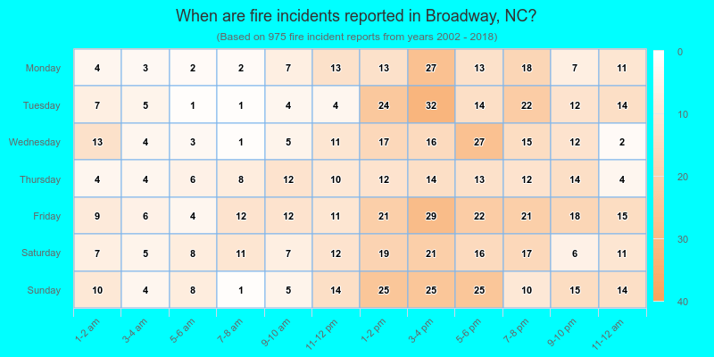 When are fire incidents reported in Broadway, NC?