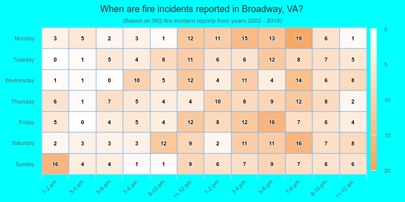 When are fire incidents reported in Broadway, VA?