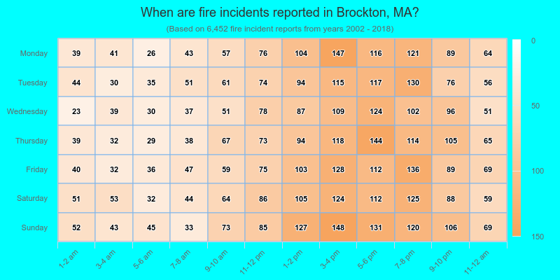 When are fire incidents reported in Brockton, MA?