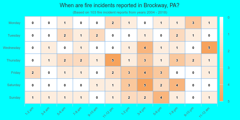 When are fire incidents reported in Brockway, PA?