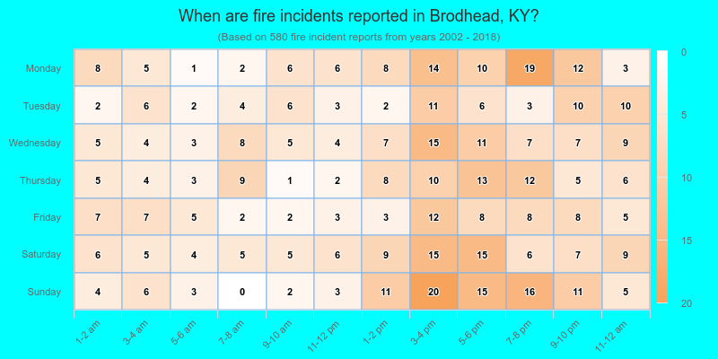 When are fire incidents reported in Brodhead, KY?