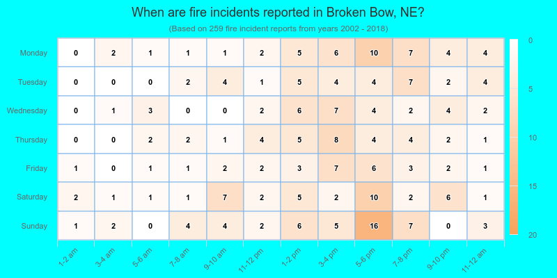 When are fire incidents reported in Broken Bow, NE?
