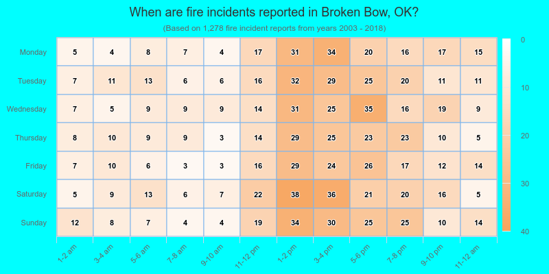 When are fire incidents reported in Broken Bow, OK?