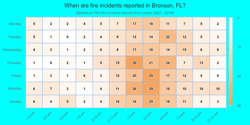 When are fire incidents reported in Bronson, FL?