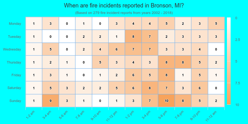 When are fire incidents reported in Bronson, MI?