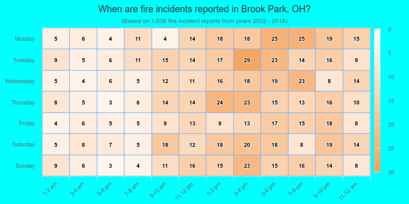 When are fire incidents reported in Brook Park, OH?