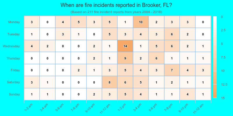 When are fire incidents reported in Brooker, FL?