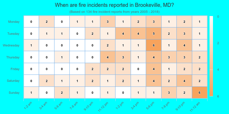 When are fire incidents reported in Brookeville, MD?