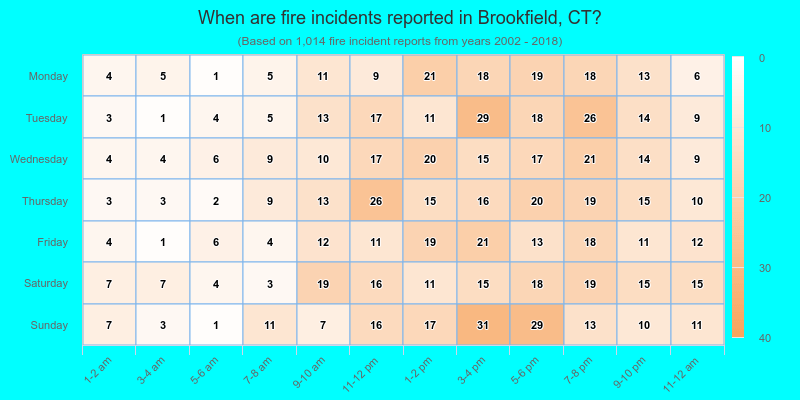 When are fire incidents reported in Brookfield, CT?