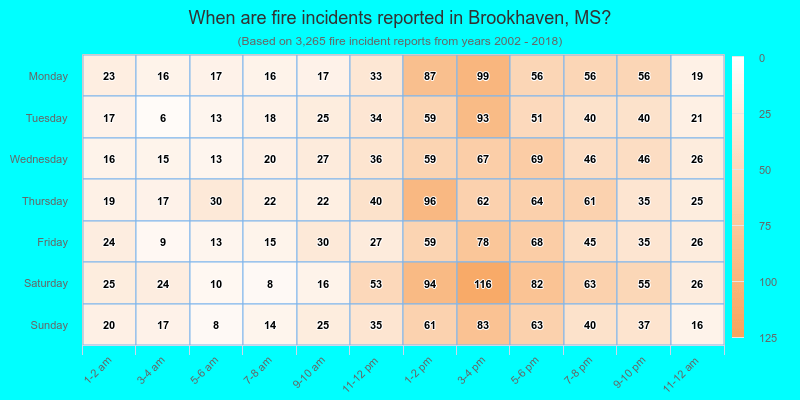 When are fire incidents reported in Brookhaven, MS?