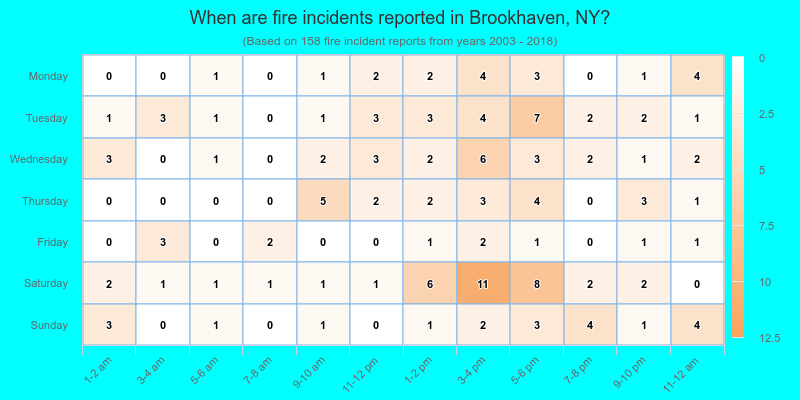 When are fire incidents reported in Brookhaven, NY?