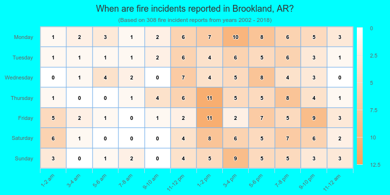 When are fire incidents reported in Brookland, AR?