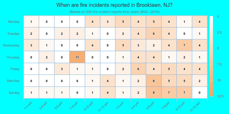 When are fire incidents reported in Brooklawn, NJ?