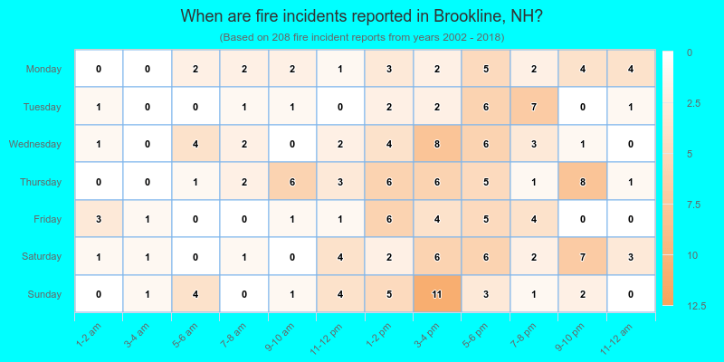 When are fire incidents reported in Brookline, NH?