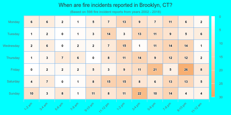 When are fire incidents reported in Brooklyn, CT?
