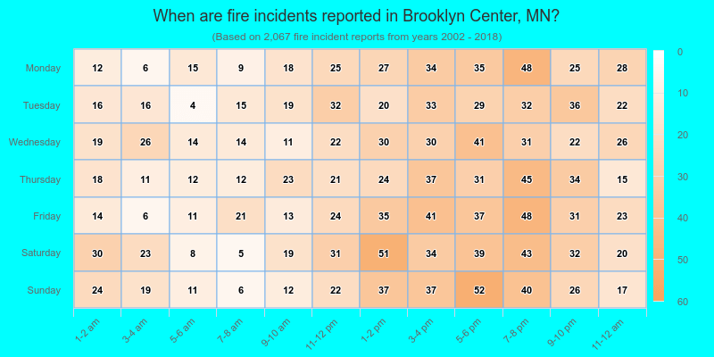 When are fire incidents reported in Brooklyn Center, MN?