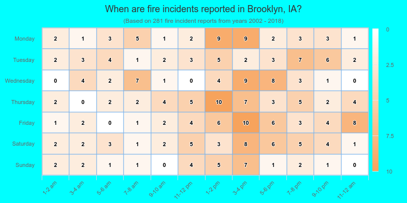 When are fire incidents reported in Brooklyn, IA?
