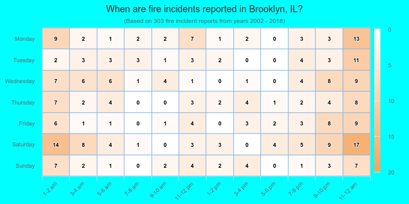 When are fire incidents reported in Brooklyn, IL?
