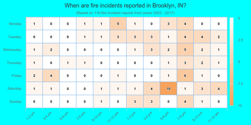 When are fire incidents reported in Brooklyn, IN?