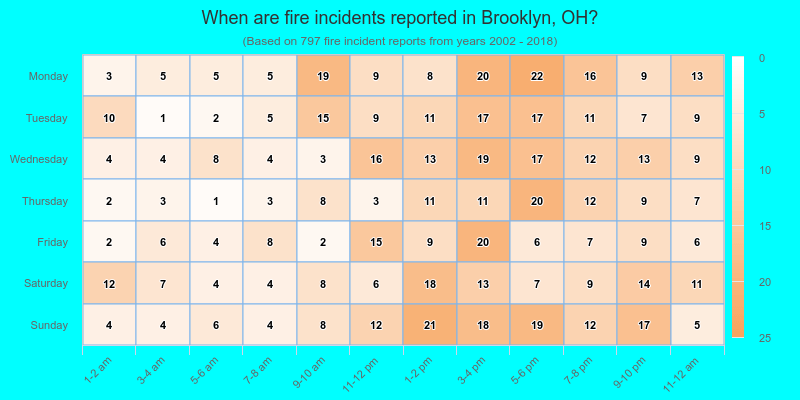When are fire incidents reported in Brooklyn, OH?