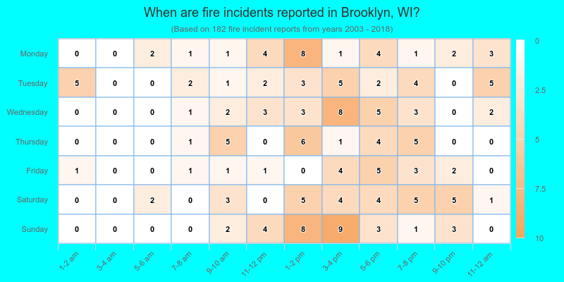 When are fire incidents reported in Brooklyn, WI?