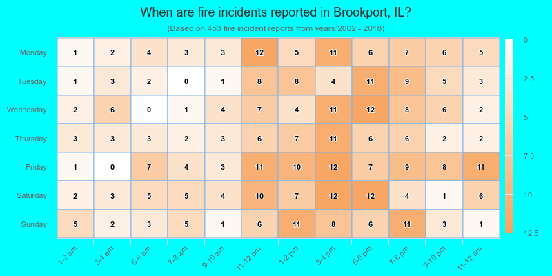 When are fire incidents reported in Brookport, IL?