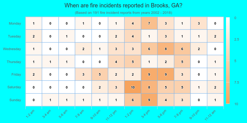 When are fire incidents reported in Brooks, GA?