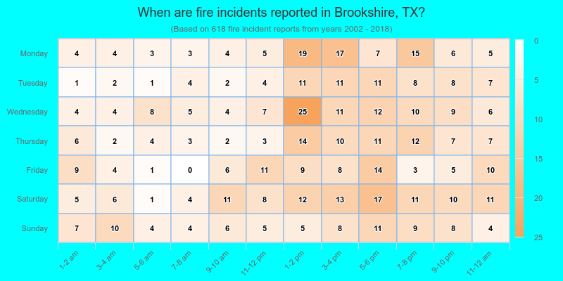 When are fire incidents reported in Brookshire, TX?