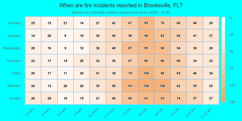 When are fire incidents reported in Brooksville, FL?