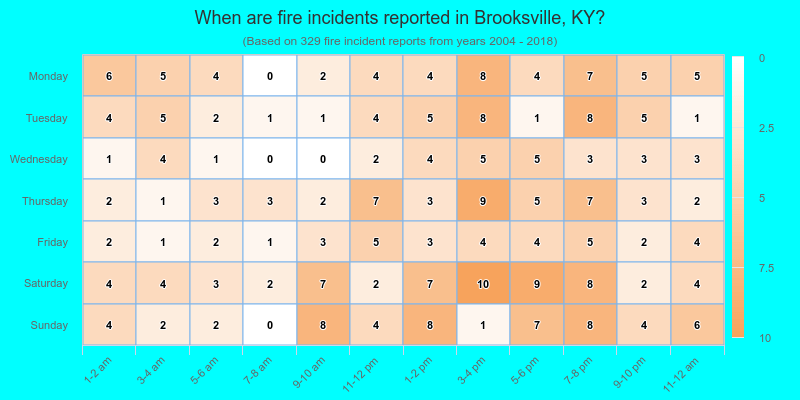 When are fire incidents reported in Brooksville, KY?