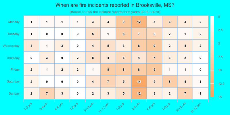 When are fire incidents reported in Brooksville, MS?