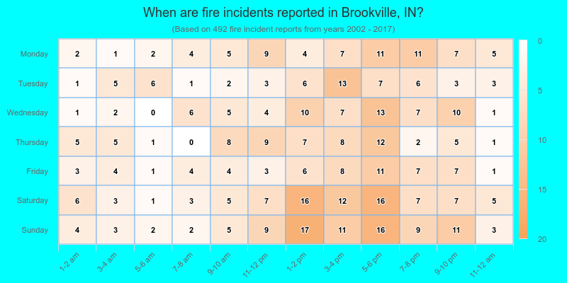 When are fire incidents reported in Brookville, IN?