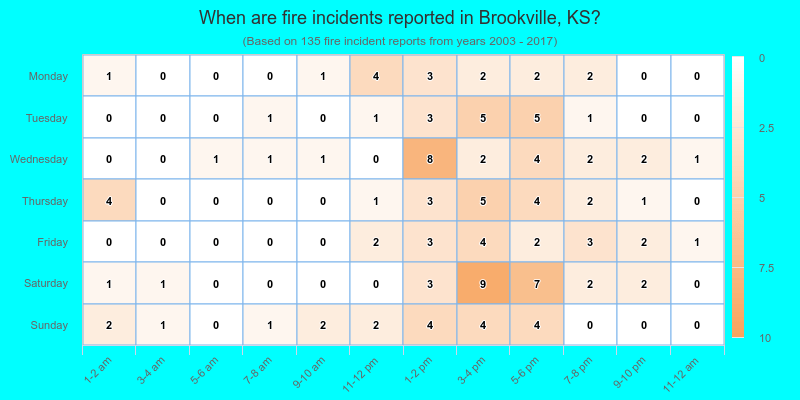 When are fire incidents reported in Brookville, KS?