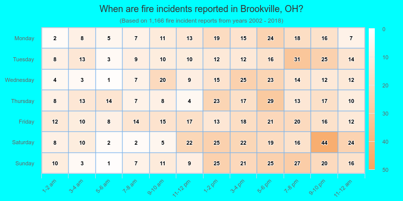 When are fire incidents reported in Brookville, OH?