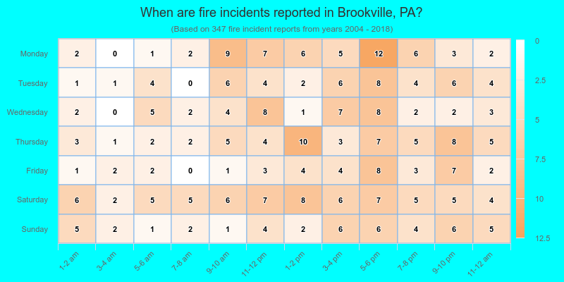 When are fire incidents reported in Brookville, PA?