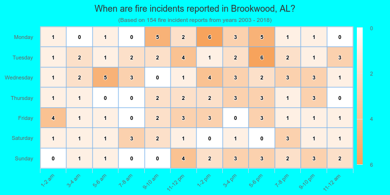 When are fire incidents reported in Brookwood, AL?