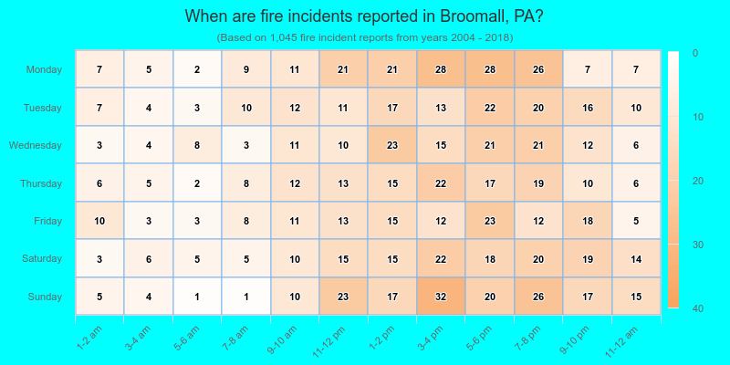 When are fire incidents reported in Broomall, PA?