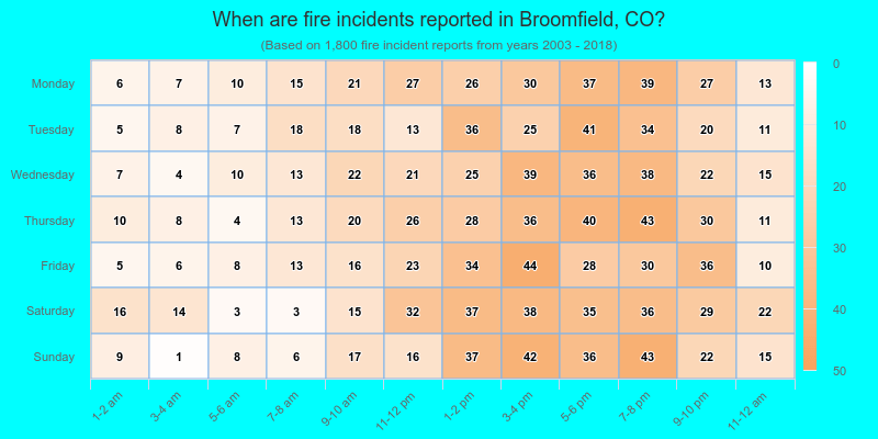 When are fire incidents reported in Broomfield, CO?