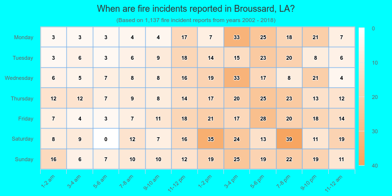 When are fire incidents reported in Broussard, LA?