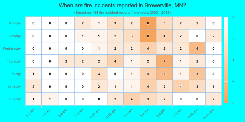 When are fire incidents reported in Browerville, MN?