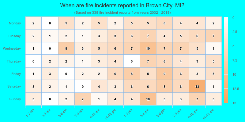 When are fire incidents reported in Brown City, MI?