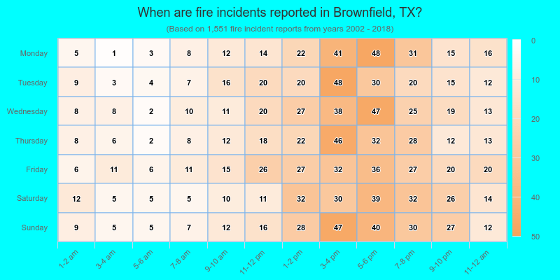 When are fire incidents reported in Brownfield, TX?