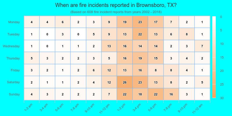 When are fire incidents reported in Brownsboro, TX?