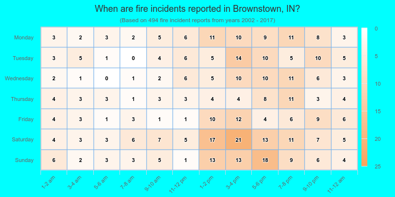 When are fire incidents reported in Brownstown, IN?